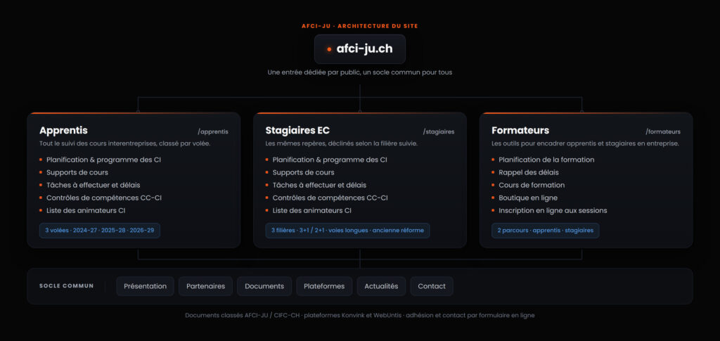 Schéma de l'architecture du site AFCI-JU : trois entrées par public — apprentis, stagiaires EC, formateurs — au-dessus d'un socle commun de six pages