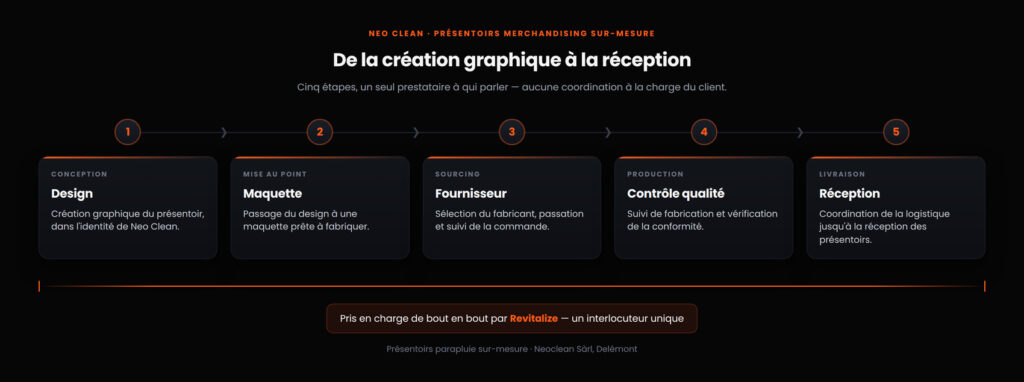 Frise des cinq étapes du projet Neo Clean : design, maquette, fournisseur, contrôle qualité et réception, toutes prises en charge par Revitalize