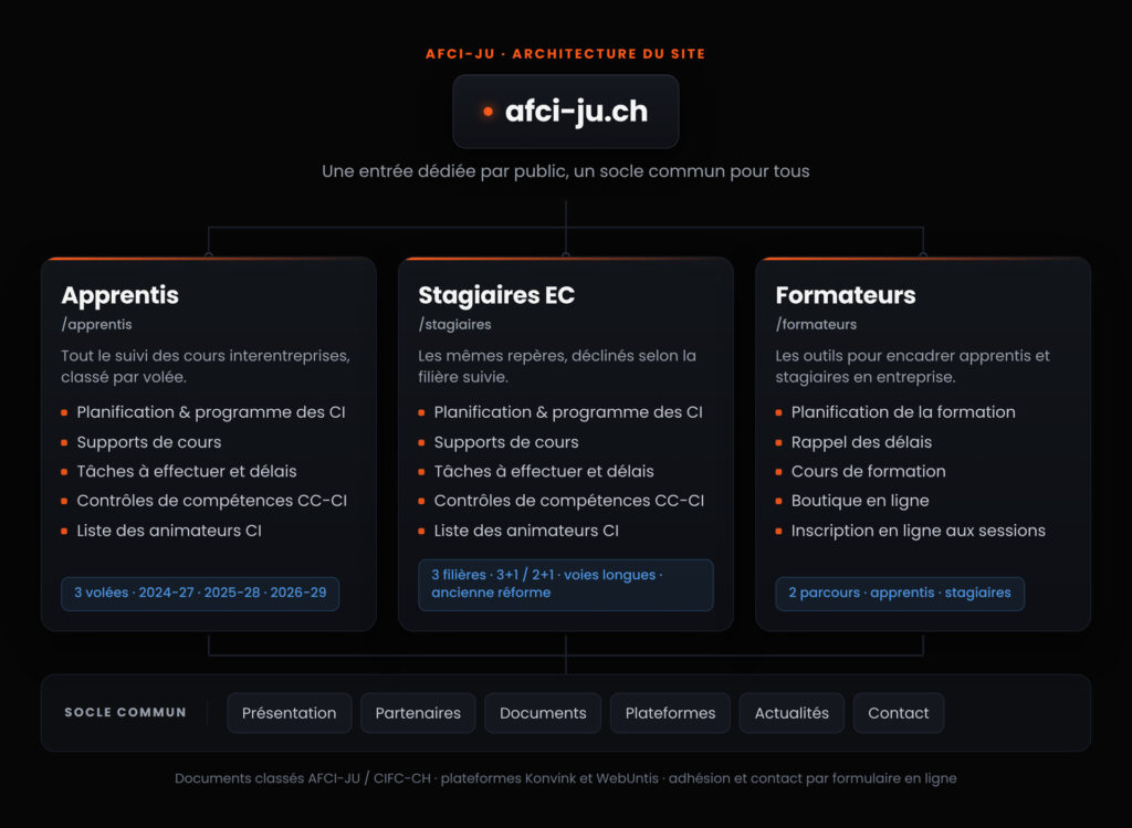 Schéma de l'architecture du site AFCI-JU : trois entrées par public — apprentis, stagiaires EC, formateurs — au-dessus d'un socle commun de six pages