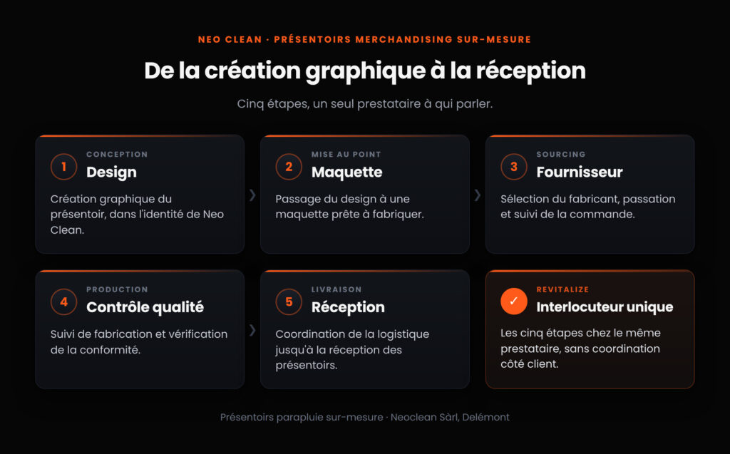 Frise en deux lignes présentant les cinq étapes du projet de présentoirs Neo Clean — design, maquette, fournisseur, contrôle qualité, réception — et le rôle d'interlocuteur unique de Revitalize.