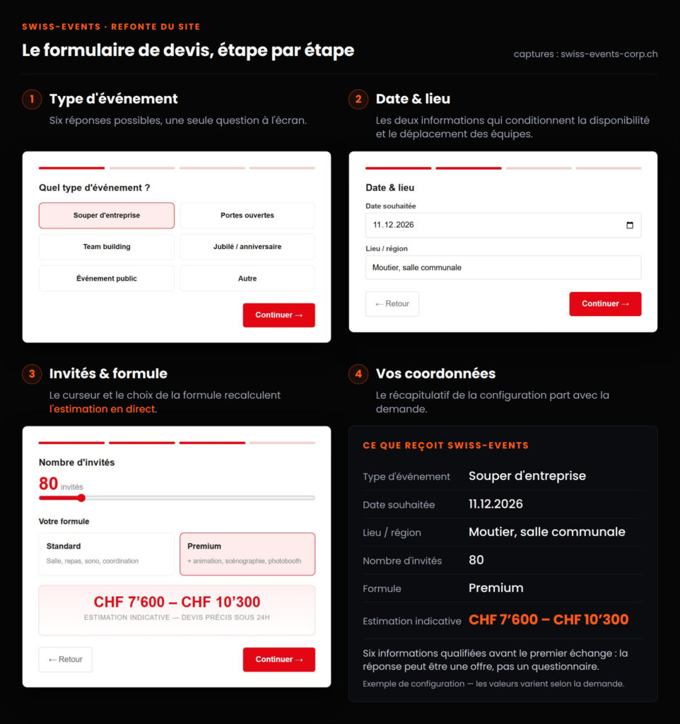 Les trois premières étapes du formulaire de devis de Swiss-Events en captures d'écran — type d'événement, date et lieu, nombre d'invités et formule avec estimation immédiate — suivies du récapitulatif des six informations transmises à l'agence.